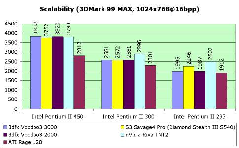 Обзор видеокарты Diamond Stealth III S540, фото 13