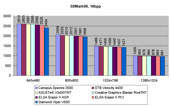 Сравнение видеокарт на чипсете nVidia Riva TnT. Часть 2, фото 46