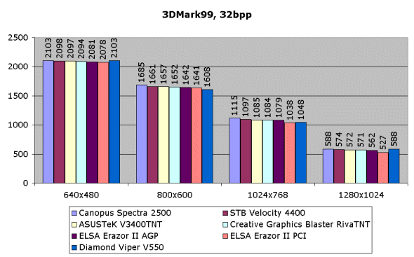 Сравнение видеокарт на чипсете nVidia Riva TnT. Часть 2, фото 47