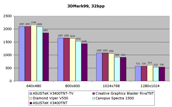 Сравнение видеокарт на чипсете nVidia Riva TnT, фото 26