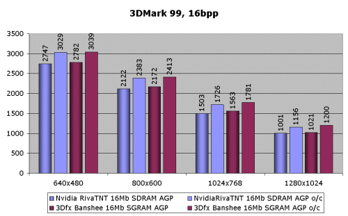 Nvidia Riva TnT против 3Dfx Voodoo Banshee, фото 2