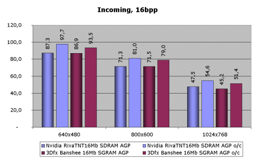 Nvidia Riva TnT против 3Dfx Voodoo Banshee, фото 4