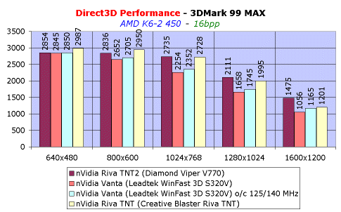 Обзор видеокарты Leadtek WinFast 3D S320V (Vanta), фото 16
