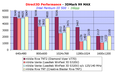 Обзор видеокарты Leadtek WinFast 3D S320V (Vanta), фото 7
