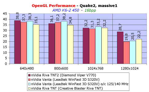Обзор видеокарты Leadtek WinFast 3D S320V (Vanta), фото 18