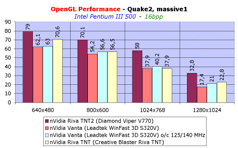 Обзор видеокарты Leadtek WinFast 3D S320V (Vanta), фото 9