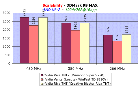Обзор видеокарты Leadtek WinFast 3D S320V (Vanta), фото 24