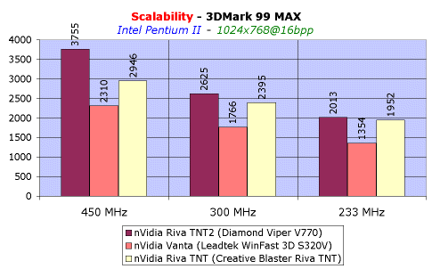 Обзор видеокарты Leadtek WinFast 3D S320V (Vanta), фото 15