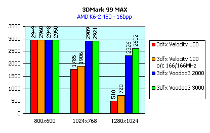 Обзор видеокарты 3dfx Velocity 100, фото 9