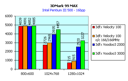 Обзор видеокарты 3dfx Velocity 100, фото 8