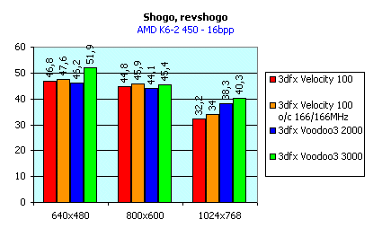Обзор видеокарты 3dfx Velocity 100, фото 13