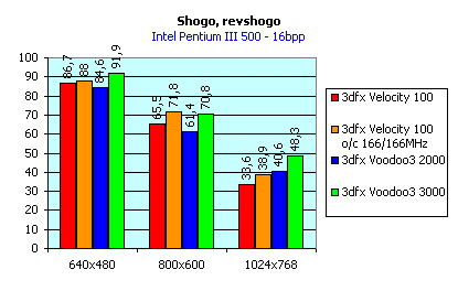 Обзор видеокарты 3dfx Velocity 100, фото 12