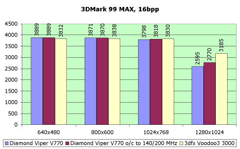 Обзор видеокарты Diamond Viper V770, фото 3