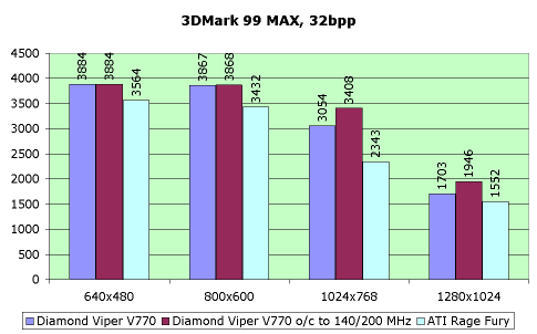 Обзор видеокарты Diamond Viper V770, фото 6