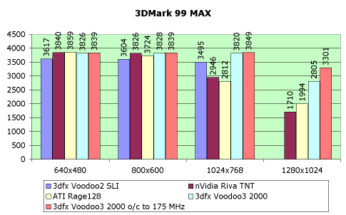 Обзор видеокарты 3dfx Voodoo3 2000, фото 9