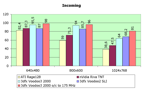 Обзор видеокарты 3dfx Voodoo3 2000, фото 11