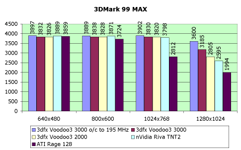 Обзор видеокарты 3dfx Voodoo3 3000, фото 8