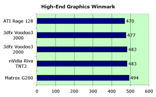 Обзор видеокарты 3dfx Voodoo3 3000, фото 7