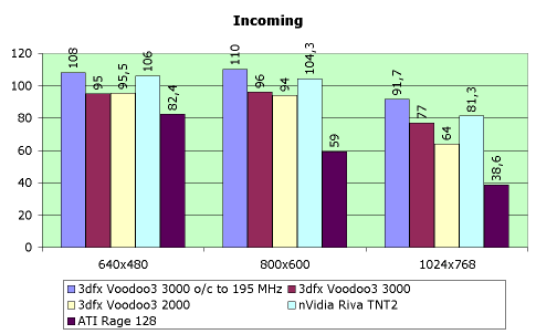 Обзор видеокарты 3dfx Voodoo3 3000, фото 10