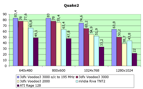 Обзор видеокарты 3dfx Voodoo3 3000, фото 9