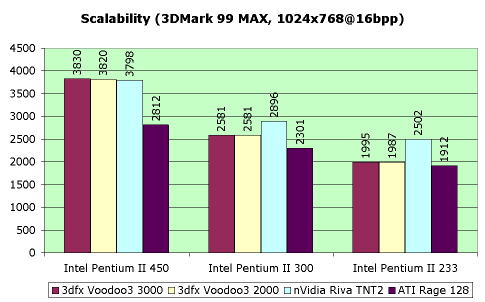 Обзор видеокарты 3dfx Voodoo3 3000, фото 11