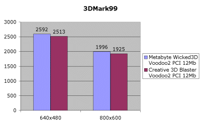 Wicked3D Voodoo2 и Wicked3D Vengeance (Banshee), фото 15