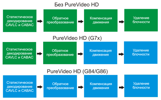 Справочная информация о семействе видеокарт NVIDIA GeForce на базе GPU G8X/G9X, фото 5