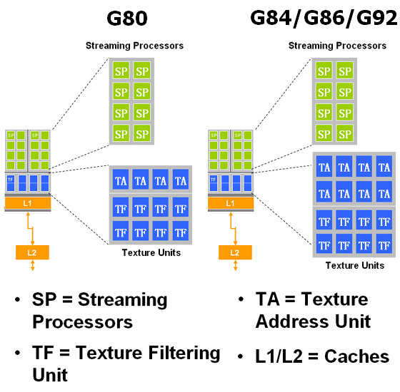 Справочная информация о семействе видеокарт NVIDIA GeForce на базе GPU G8X/G9X, фото 8