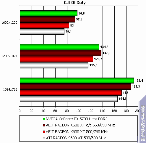 Radeon X800 Pro (AGP) и X600 XT (PCI-E), фото 53