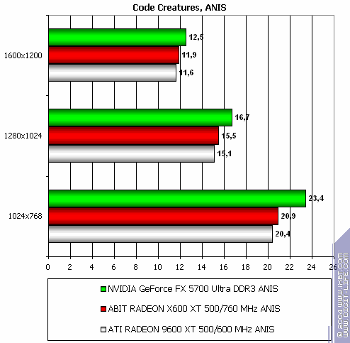 Radeon X800 Pro (AGP) и X600 XT (PCI-E), фото 36