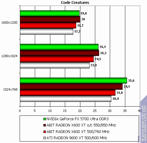Radeon X800 Pro (AGP) и X600 XT (PCI-E), фото 35