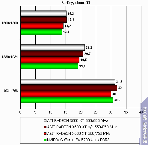 Radeon X800 Pro (AGP) и X600 XT (PCI-E), фото 50