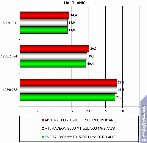 Radeon X800 Pro (AGP) и X600 XT (PCI-E), фото 57