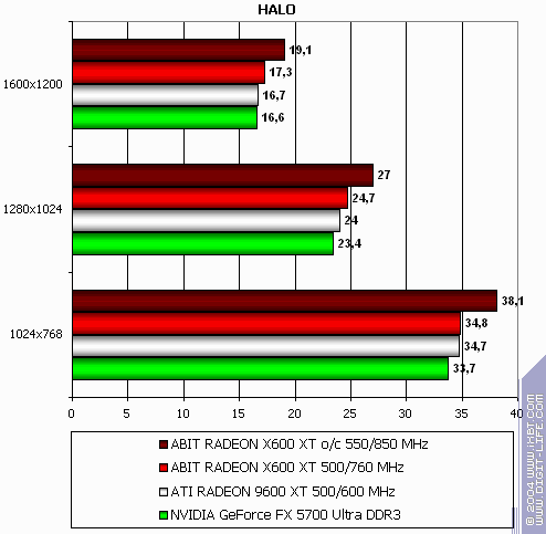 Radeon X800 Pro (AGP) и X600 XT (PCI-E), фото 56