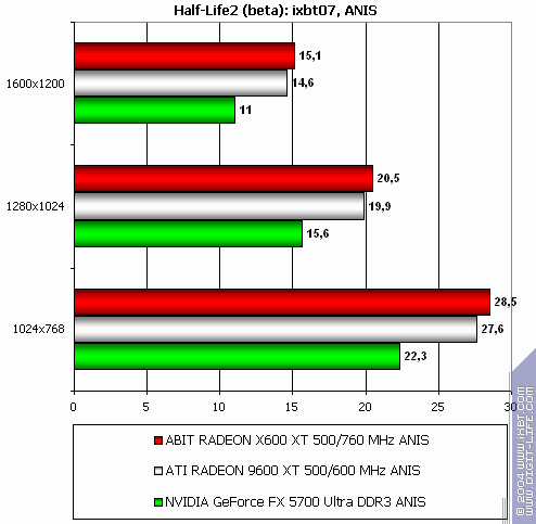 Radeon X800 Pro (AGP) и X600 XT (PCI-E), фото 59