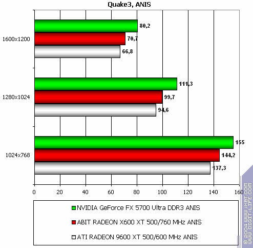 Radeon X800 Pro (AGP) и X600 XT (PCI-E), фото 65