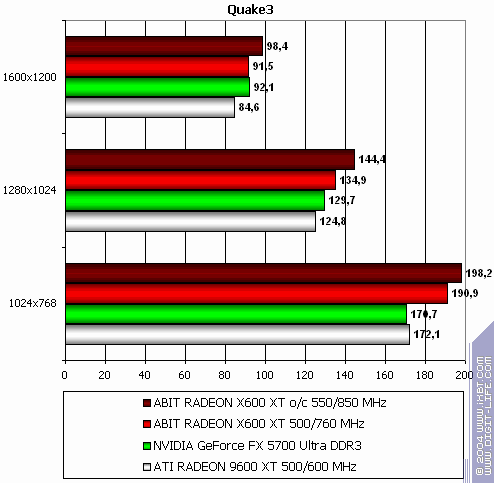 Radeon X800 Pro (AGP) и X600 XT (PCI-E), фото 64