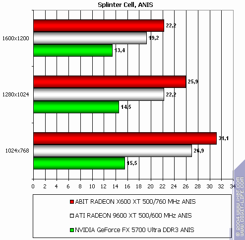 Radeon X800 Pro (AGP) и X600 XT (PCI-E), фото 62