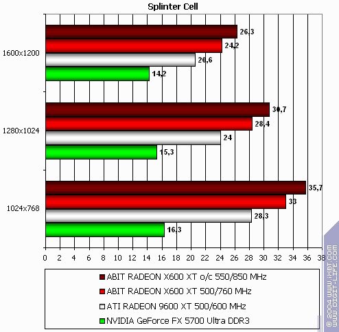 Radeon X800 Pro (AGP) и X600 XT (PCI-E), фото 61