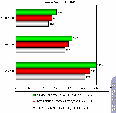 Radeon X800 Pro (AGP) и X600 XT (PCI-E), фото 30