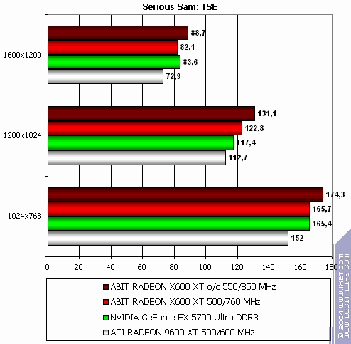 Radeon X800 Pro (AGP) и X600 XT (PCI-E), фото 29