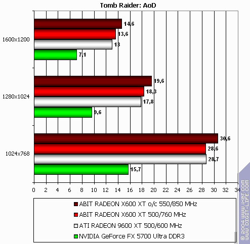 Radeon X800 Pro (AGP) и X600 XT (PCI-E), фото 47