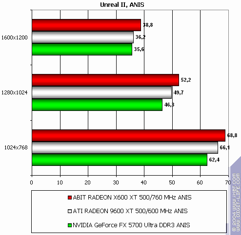 Radeon X800 Pro (AGP) и X600 XT (PCI-E), фото 42
