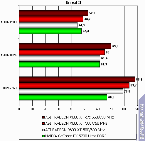 Radeon X800 Pro (AGP) и X600 XT (PCI-E), фото 41