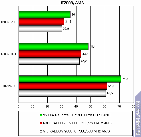 Radeon X800 Pro (AGP) и X600 XT (PCI-E), фото 39