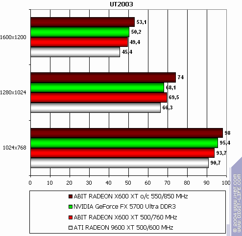 Radeon X800 Pro (AGP) и X600 XT (PCI-E), фото 38