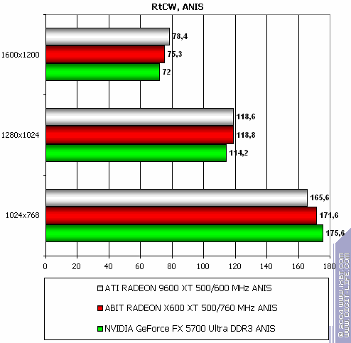 Radeon X800 Pro (AGP) и X600 XT (PCI-E), фото 33
