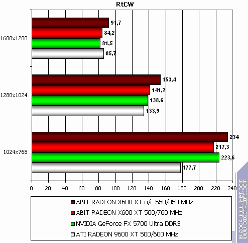 Radeon X800 Pro (AGP) и X600 XT (PCI-E), фото 32