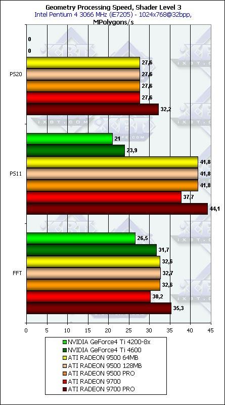 Тестирование линейки Radeon 9500-9700 в DirectX 9.0: Часть 2, фото 18