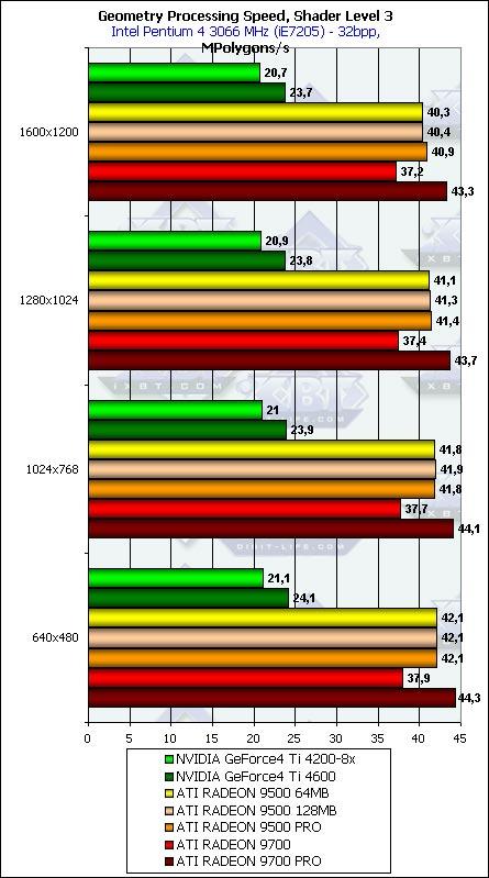 Тестирование линейки Radeon 9500-9700 в DirectX 9.0: Часть 2, фото 22
